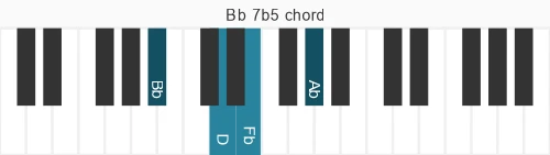 Piano voicing of chord Bb 7b5